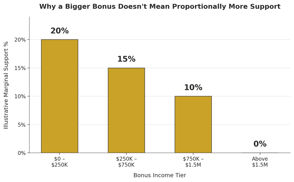 Bar chart showing illustrative tiered Smith/Ostler bonus support percentages declining from 20% to 0% as bonus income rises from $0 to above $1.5 million.