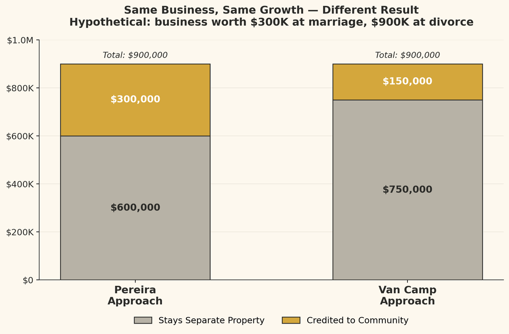 Bar chart comparing the Pereira and Van Camp approaches to dividing business growth in a California divorce, showing a hypothetical business worth $300,000 at marriage growing to $900,000 at divorce: under Pereira, $600,000 stays separate property and $300,000 is credited to the community; under Van Camp, $750,000 stays separate property and $150,000 is credited to the community.