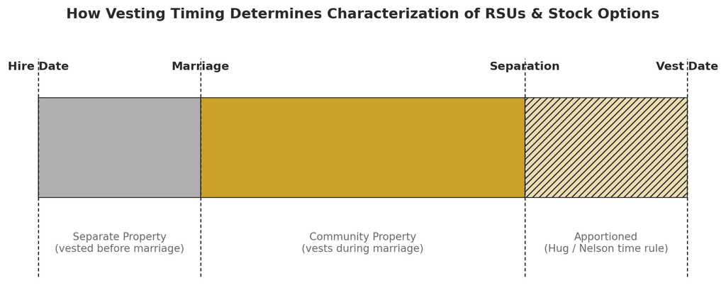 Timeline diagram showing RSU and stock option characterization: separate property before marriage, community property during marriage, and apportioned under the Hug/Nelson time rule between separation and vesting.